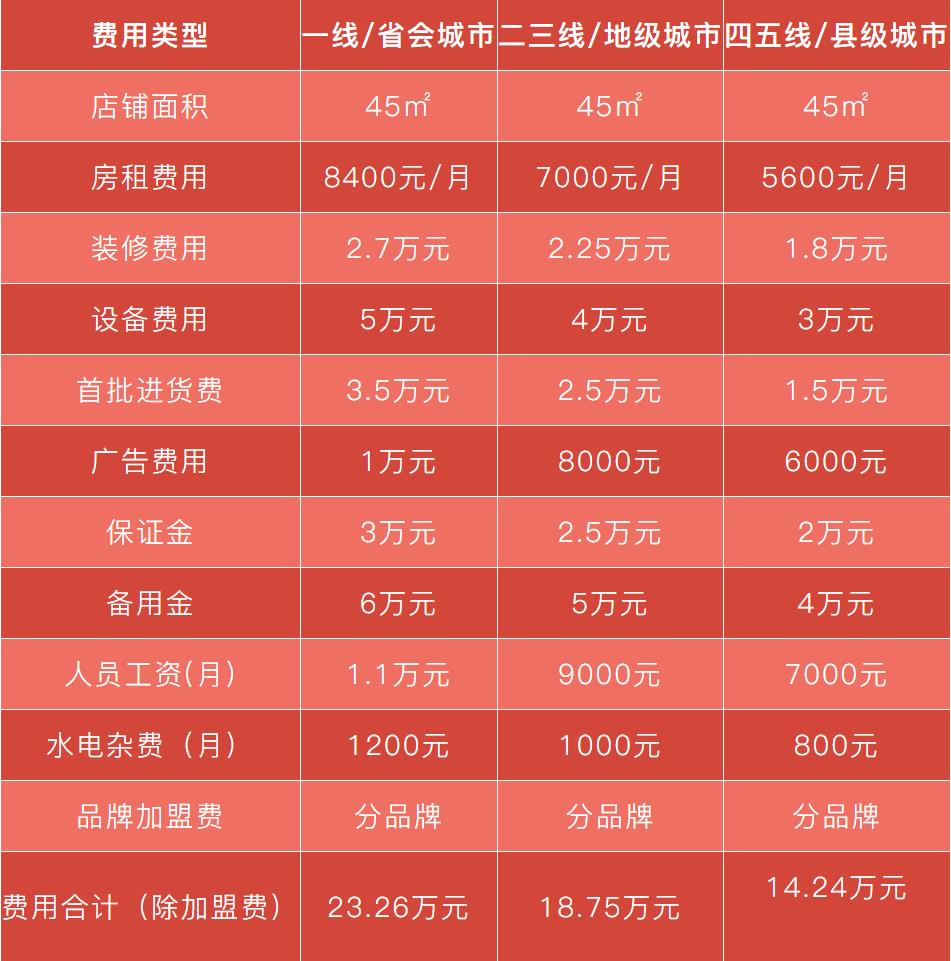 美甲店加盟费用明细表